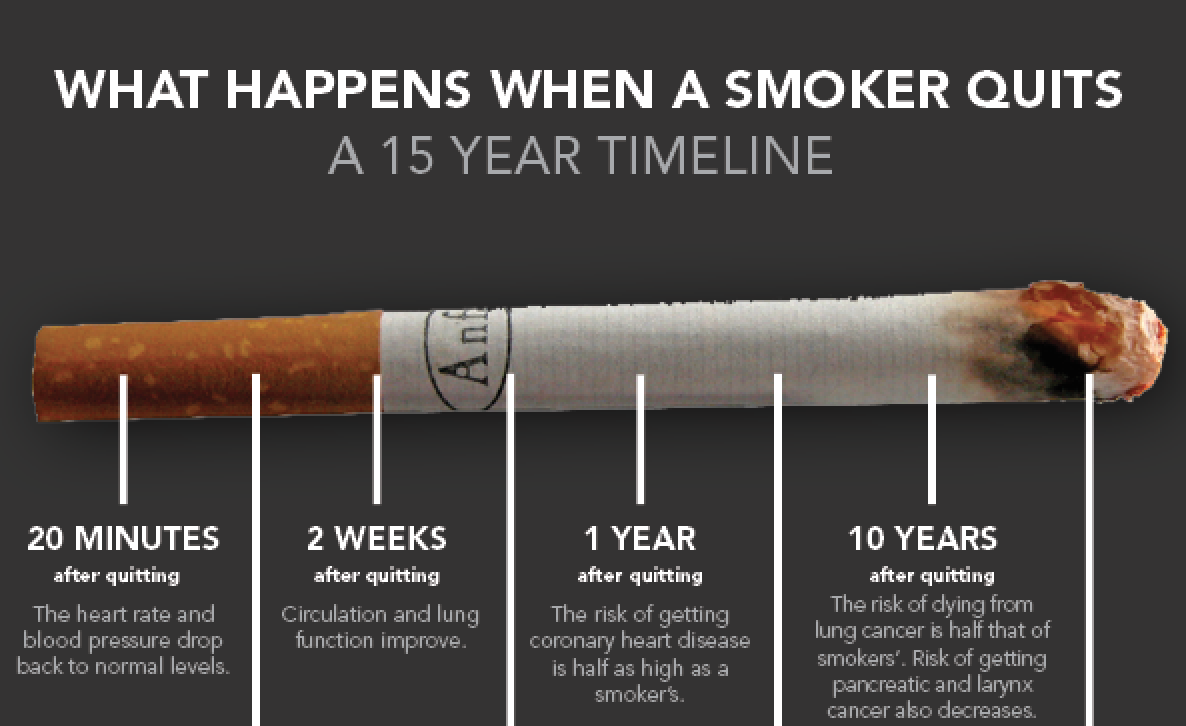 Here Is A Timeline Of What Happens To Your Body When You Quit Smoking
